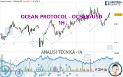 OCEAN PROTOCOL - OCEAN/USD - 1H