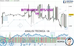 BITSHARES - BTS/USD - 1H