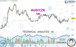 AUD/CZK - 1H