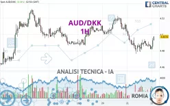 AUD/DKK - 1H