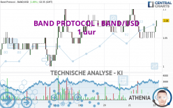 BAND PROTOCOL - BAND/USD - 1 uur