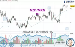 NZD/MXN - 1H