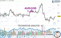 AUD/USD - 1 uur