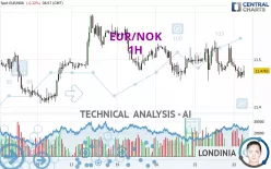 EUR/NOK - 1H