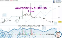 AAVEGOTCHI - GHST/USD - 1 uur