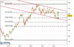 EURO BUND - Journalier