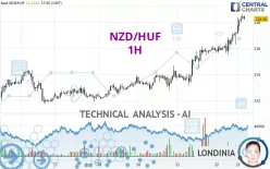 NZD/HUF - 1H