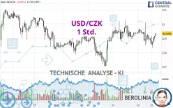 USD/CZK - 1 Std.