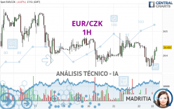 EUR/CZK - 1H