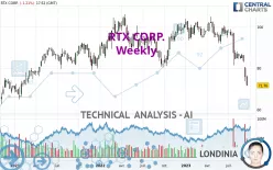 RTX CORP. - Weekly