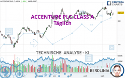 ACCENTURE PLC CLASS A - Täglich