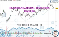 CANADIAN NATURAL RESOURCES - Dagelijks