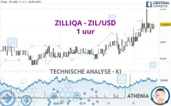 ZILLIQA - ZIL/USD - 1 uur