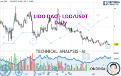 LIDO DAO - LDO/USDT - Daily