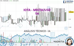 IOTA - MIOTA/USD - 1 uur