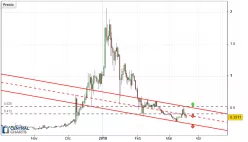 NEM - XEM/USD - Giornaliero