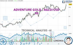 ADVENTURE GOLD - AGLD/USD - 1H