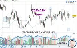 CAD/CZK - 1 uur