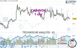 CAD/NOK - 1 uur