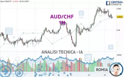 AUD/CHF - 1H