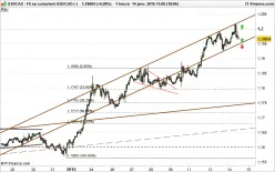 USD/CAD - 1H