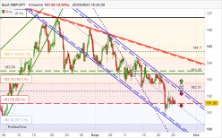 GBP/JPY - 4H