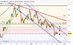 GBP/JPY - 4H