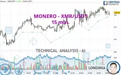 MONERO - XMR/USDT - 15 min.