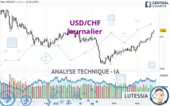 USD/CHF - Täglich