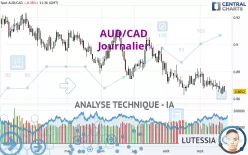 AUD/CAD - Diario