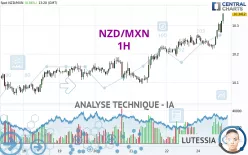 NZD/MXN - 1H