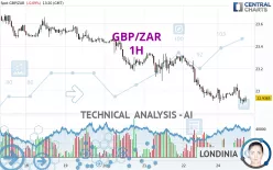 GBP/ZAR - 1H