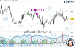 AUD/CZK - 1H