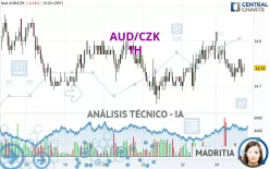 AUD/CZK - 1H