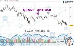 QUANT - QNT/USD - 1H