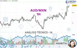 AUD/MXN - 1H