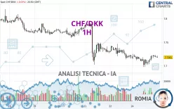 CHF/DKK - 1H