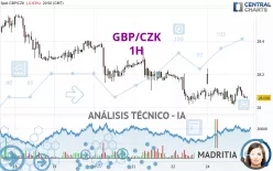 GBP/CZK - 1H