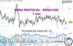 MINA PROTOCOL - MINA/USD - 1 uur