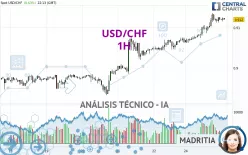 USD/CHF - 1H