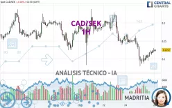 CAD/SEK - 1H