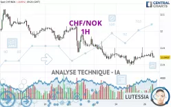 CHF/NOK - 1H