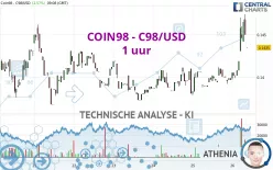 COIN98 - C98/USD - 1 uur