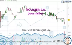 ROUGIER S.A. - Täglich