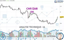 CHF/ZAR - 1H