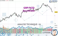 GBP/NZD - Dagelijks