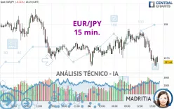 EUR/JPY - 15 min.