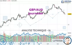 GBP/AUD - Diario