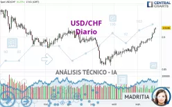 USD/CHF - Diario