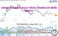 GRANITESHARES GOLD TRUST SHARES OF BENE - Journalier